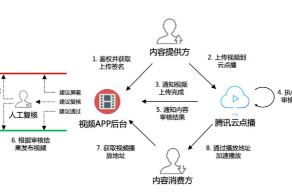 如何有效进行内容视频审核以确保合规性？