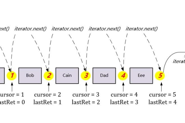 迭代器源码揭秘，它们是如何工作的？