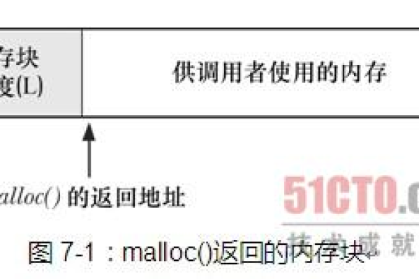 malloc函数的实现机制是什么？