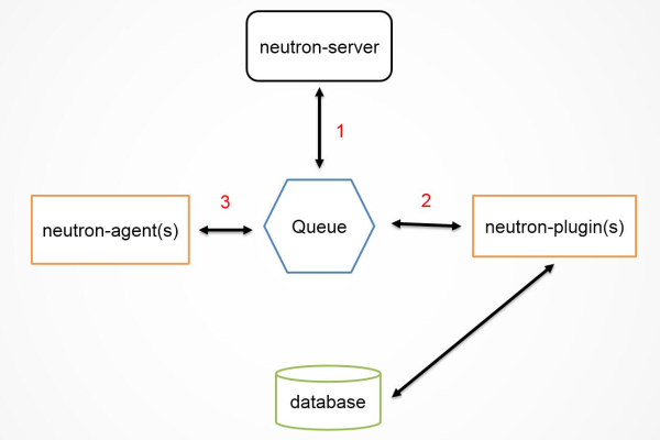 探索Neutron源码，它如何支撑OpenStack的网络功能？