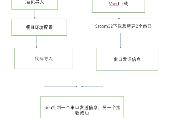 Java串口通信，如何获取并使用源码？  第1张