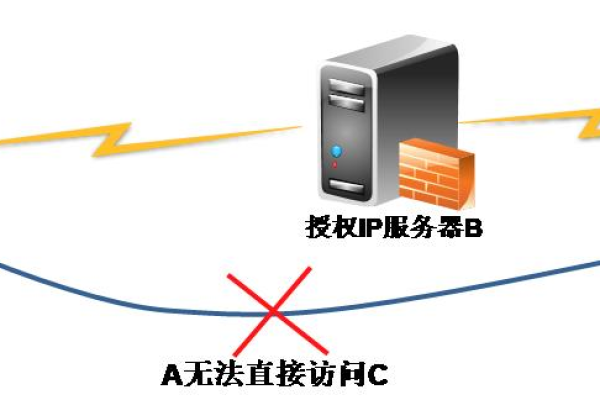 如何通过服务器配置建立网络隧道？  第1张