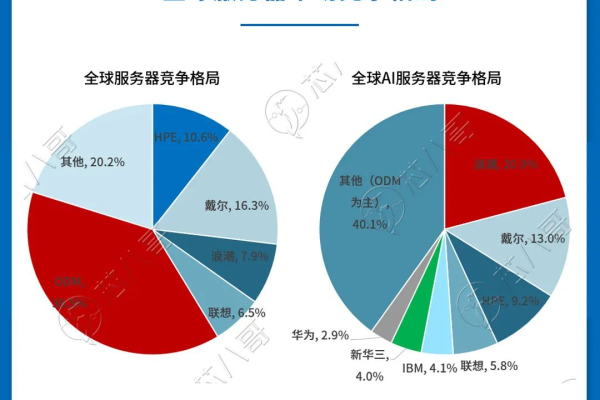 服务器市场竞争激烈，谁是当前十大顶尖品牌？