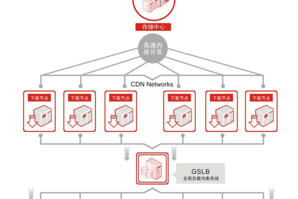 服务器配置中CDN与负载均衡的作用是什么？  第1张