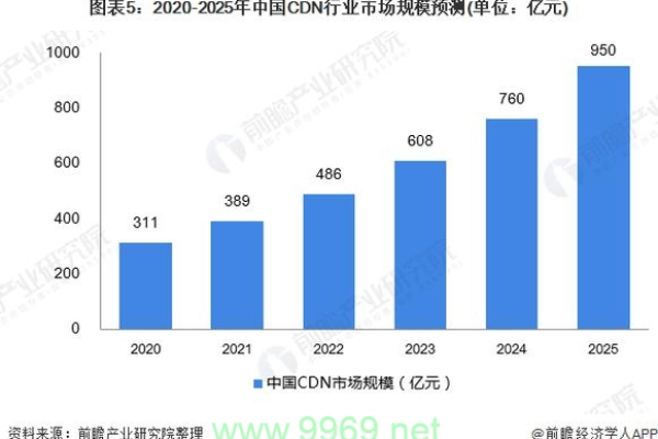 CDN统计揭示了哪些关键数据和趋势？  第1张