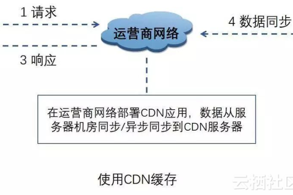 如何有效地进行CDN缓存清除？  第1张