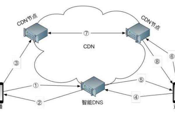 什么是CDN方法及其在网络优化中的作用？  第1张