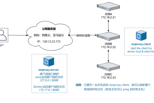 如何实现服务器在内网中的穿透操作？  第1张