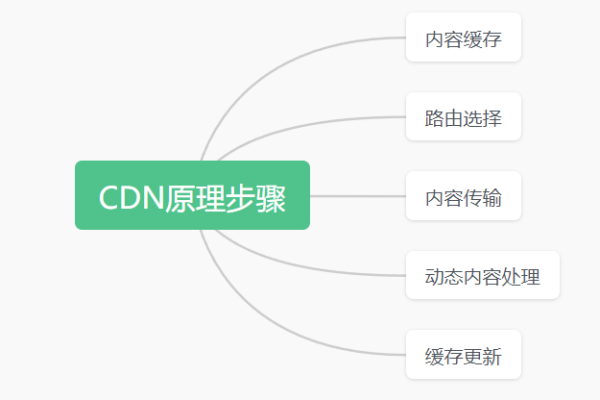 什么是CDN调光及其作用？  第1张