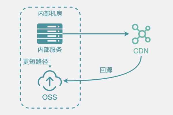 什么是CDN？小白如何快速入门？