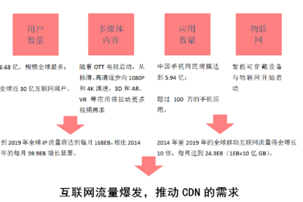 CDN刷屏现象，为何如此流行？