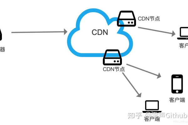 探索Chanp CDN，它是什么，如何工作？