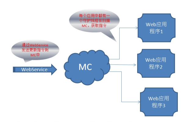 如何设置Memcached分布式缓存？  第1张