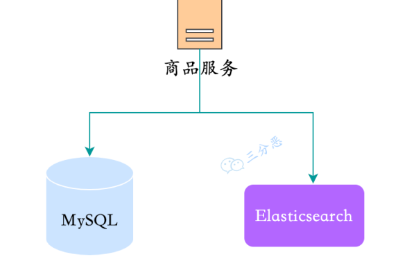 如何通过MySQL触发器实现数据库间的双向同步？  第1张