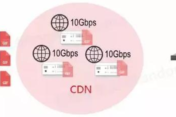 CDN 红海现象，如何应对与突破？