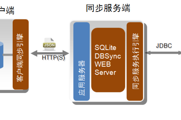 如何实现MySQL不同数据库之间的数据同步？