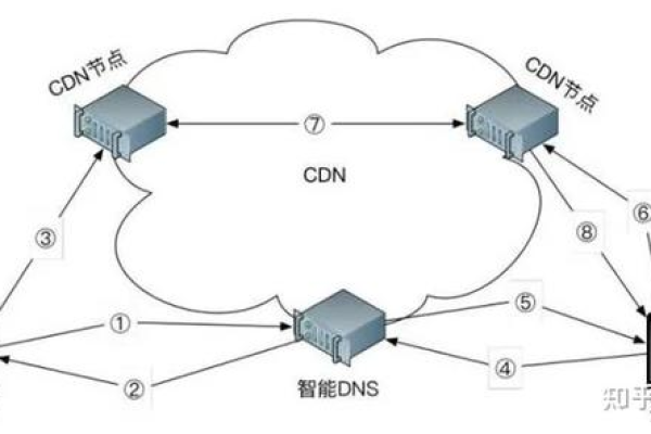 什么是CDN子网？它在网络架构中扮演什么角色？