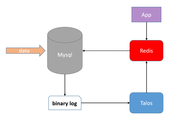 如何实现MySQL数据库的实时迁移和同步？  第1张