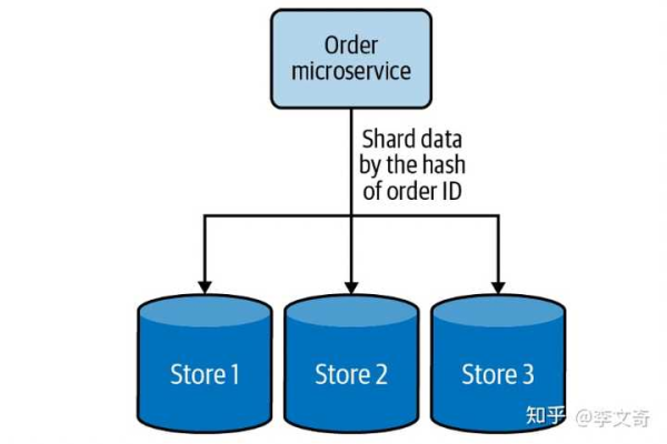 如何为MySQL数据库实施分级管理并新增分级？  第1张