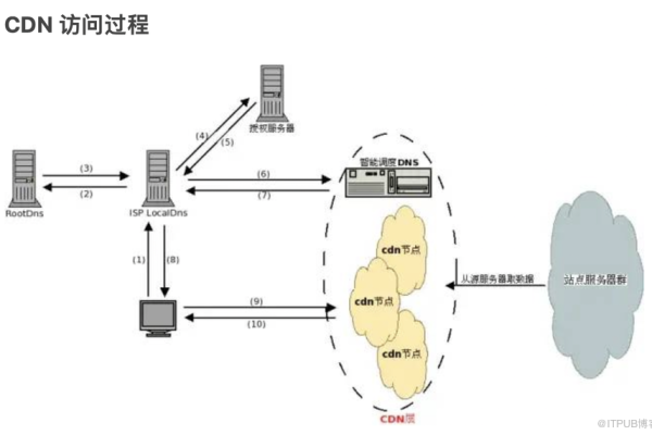 什么是CDN输出？其原理和优势是什么？