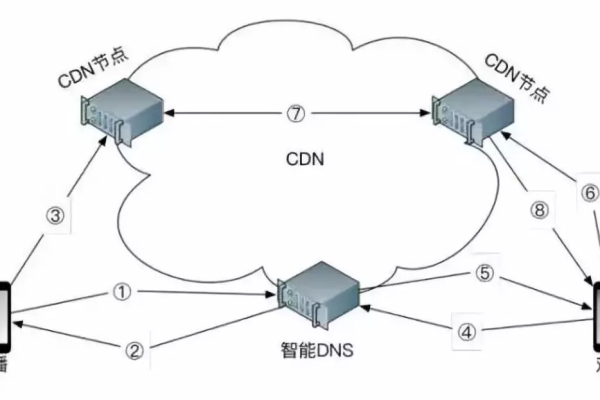 cdn 523是什么？它如何影响我们的网络体验？  第1张