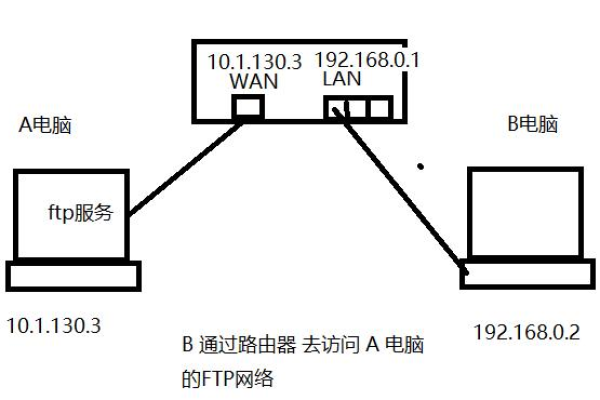 如何配置FTP/SFTP连接，即使没有路由器？  第1张