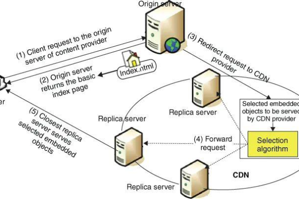 什么是CDN Hafala？它如何影响网络性能？  第1张