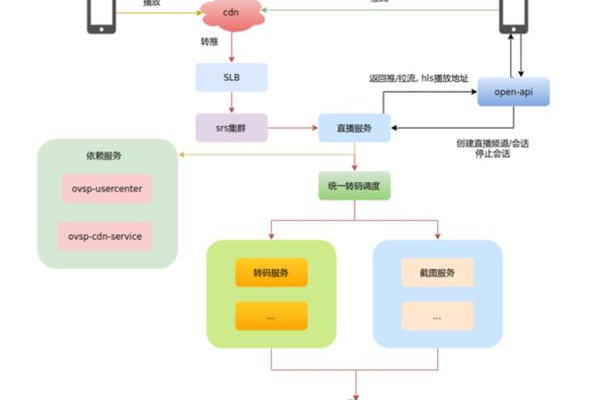 CDN与SRS技术结合，如何优化内容分发与流媒体服务？  第1张