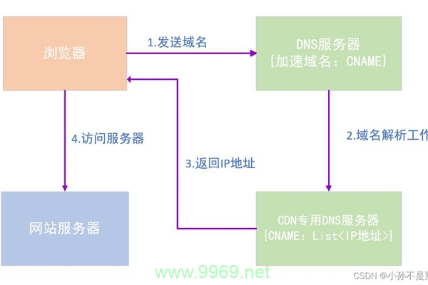 流量与CDN，如何通过内容分发网络优化网站性能？  第1张