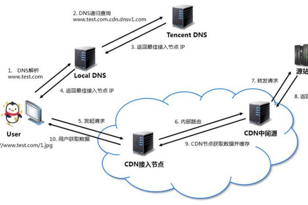 CDN出租服务，您了解多少？