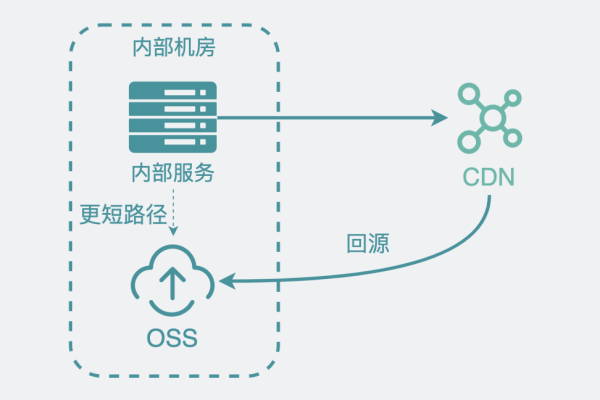 如何使用CDN加速JSON数据的传输？  第1张