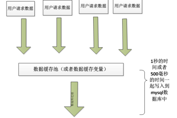 如何优化和扩展MySQL数据库以支持500MB的数据量？