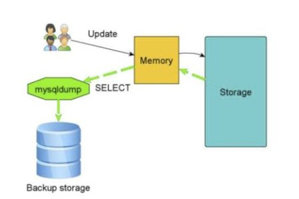 如何进行MySQL数据库的FTP备份？