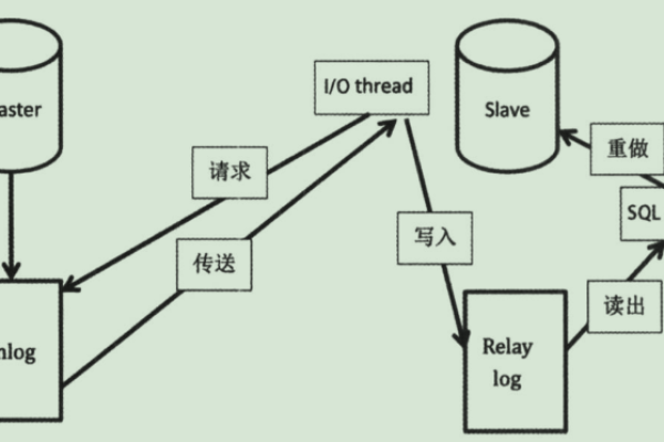 如何实施MySQL主从复制数据库方案？  第1张