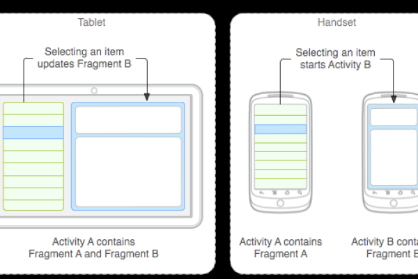 如何在Android中实现Fragment的懒加载优化？