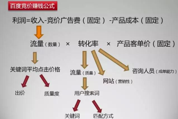 如何运用百度竞价分析市场，一个详细的指南？