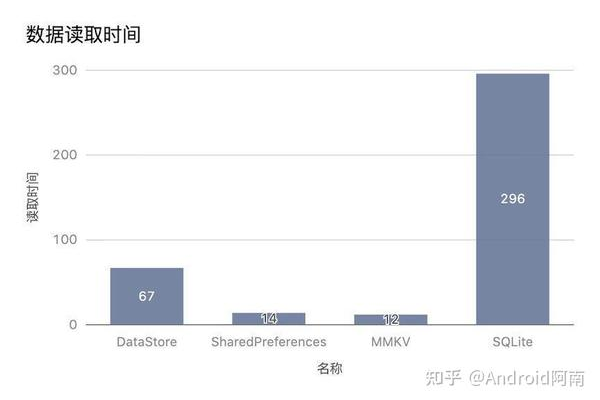 如何在Android中不依赖数据库实现数据存储？