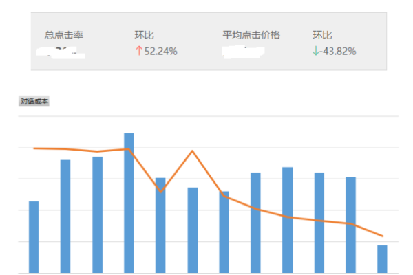 如何平衡账户效果与降低平均点击成本？