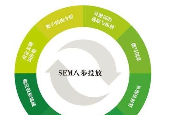 SEM竞价入门者如何掌握从展现到转化的完整过程？