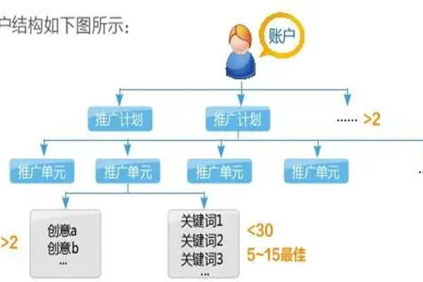 如何有效设置多个账户的SEM推广策略？