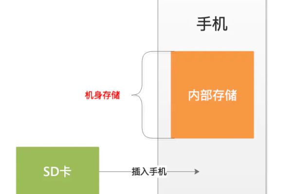 Android存储权限是如何工作的？  第1张