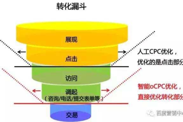 如何有效解决oCPC匹配词混乱的问题？  第1张