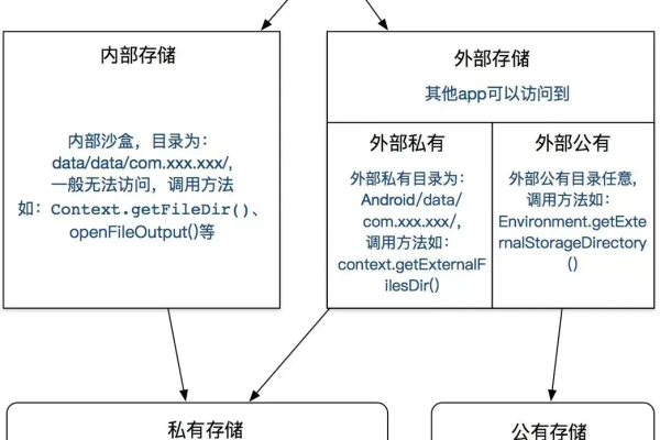 Android存储机制详解，如何高效管理应用数据？