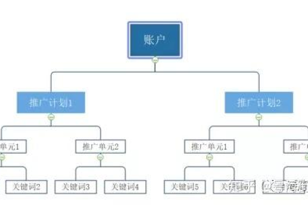 SEM账户搭建，你尝试过这些方法吗？