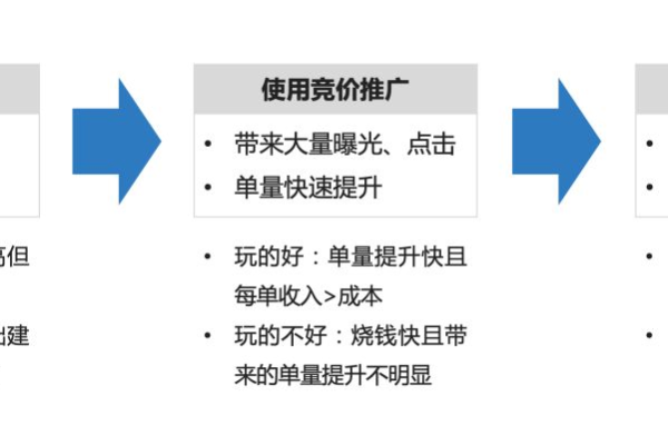 如何解决竞价投放中遇到的常见问题？