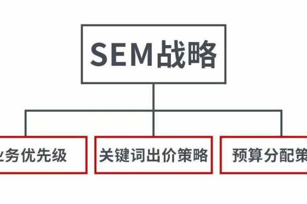 如何解决SEM竞价广告中遇到的常见问题？