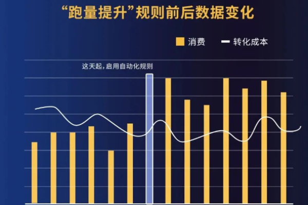 如何实现新账户管理下的转化成本大幅降低77%？