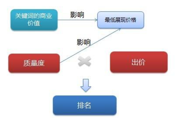 如何在SEM竞价领域中成功升职？  第1张