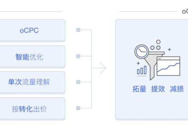 如何有效拓展oCPC搜索的覆盖量？  第1张