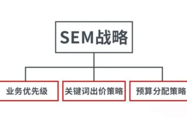 如何在SEM竞价领域中脱颖而出，职场求职攻略？